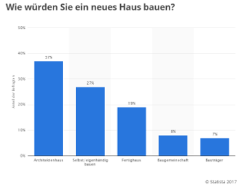 Statista Erhebung 2017